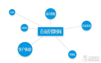 五项数据分析,视觉营销店铺必须要懂